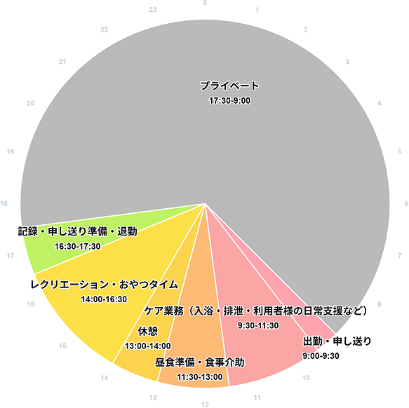先輩スタッフの1日