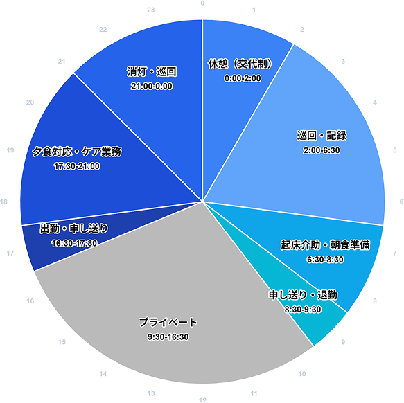 先輩スタッフの1日