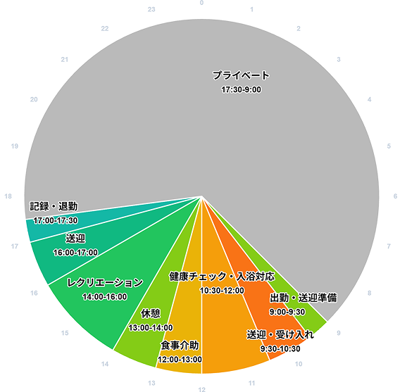 先輩スタッフの1日